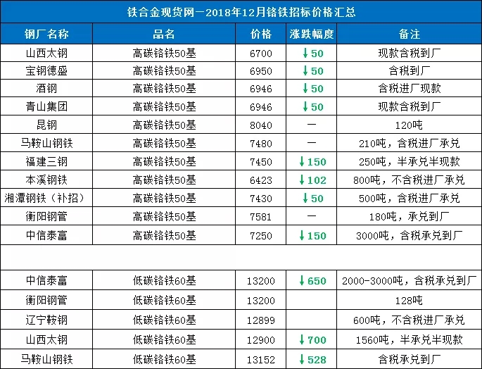 铬系:一周铬系行情汇总(12.17-12.21)