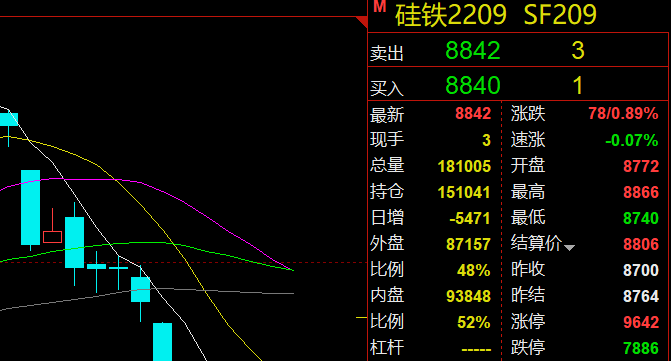 硅铁期货持红窄幅震荡现货维持弱稳运行