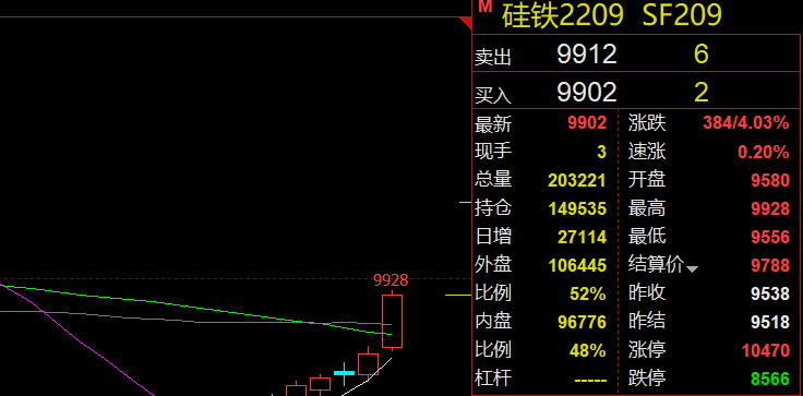 硅铁期货涨现货涨今日铁价全线飘红